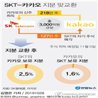 카카오,SK텔레콤,분야,협력,양사