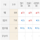 골프존,매출액,실적,대비