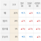 한미약품,대비,실적,영업이익,매출액,주가