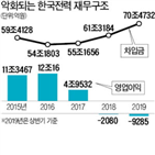 한전,정부,자체,신용등급,수준,올해,악화