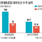 기업결합,심사,경쟁,현대중공업그룹