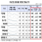 포인트,연체율,연체,지난해