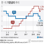 연준,기준금리,인하,미국,가능성,0.25