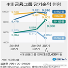 금융그룹,금융,전분기,하나금융,실적,작년,이자이익,비이자이익,대비,동기