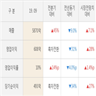 대한유화,매출액,대비,실적,주가