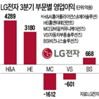 매출,영업이익,대비,영향,LG전자