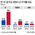 영업이익률,기업,수익성,한국,업종