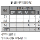 불공정거래,혐의,최대주주,기업,한계기업