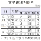 교역,올해,발효국