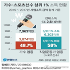 사업소득,상위,금액,전체,소득,스포츠선수