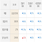 SK이노베이션,매출액,실적,분기