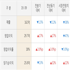 윈스,실적,매출액,대비,주가,전년동기