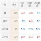 유니드,실적,매출액,대비,주가
