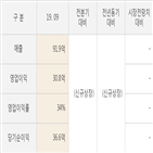 라온피플,47.34,직전