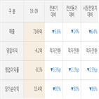 세아베스틸,매출액,대비,실적,주가