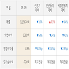 두산중공업,대비,매출액,실적,영업이익,주가