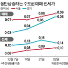 상승,지방,서울,0.10,상승폭,0.09