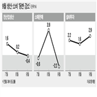 소비,감소,전월,제조업,생산,대비,지표