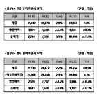 매출,대비,SK텔레콤,사업,전년