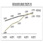 보험사기,증가