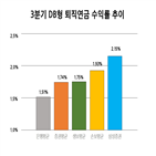 수익률,퇴직연금,삼성증권,상품