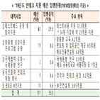 지원,테크,집행,예산