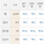 금호석유,매출액,대비,실적,주가