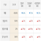 효성화학,영업이익,대비,실적,주가