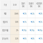 쌍용양회,대비,실적,매출액,영업이익,주가