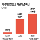 지원,지역사랑상품권,상품권,예산,활성화,발행액