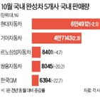 국내,최대,지난달,수출,완성,한국