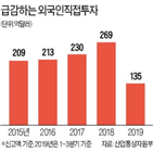 투자,한국,올해,작년