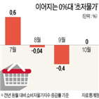 통계청,소비자물가,수요,설명,하락,물가상승률,상승률