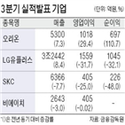 영업이익,매출,전년,동기,대비