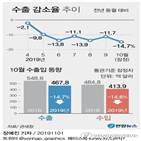 수출,반도체,한국,일본,감소,지난달,수입