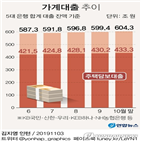 보금자리,안심전환대출,확대,주택담보대출,잔액