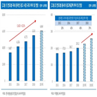 성장,이엠넷,기준,시장