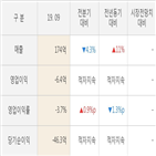 이스트소프트,매출액,대비,실적,주가