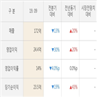 실적,매출액,대비,디케,주가