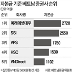 베트남,미래에셋,미래에셋대우,글로벌,홍콩법인,최대,증권사