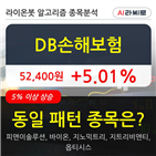 손해보험,기관,순매매량,5.01