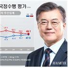 포인트,대통령,내린,지지도,부정평가,조사,기록