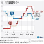 금리,기준금리,하락,인하,수준,최근,연구원