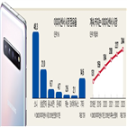 이미지센서,시장,제품,삼성전자,공장,화소,SK하이닉스,소니