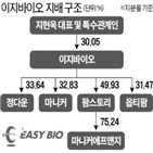 이지바이오,이지홀딩스,지주회사,대표,회사