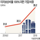 기업,지난해,포인트,전년,매출,이자보상비율