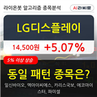 LG디스플레이,기관,순매매량,207만1804주
