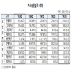 증가,대비,승인금액,서비스업