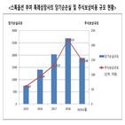 스톡옵션,부여,상장