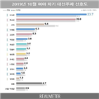 포인트,선호도,조사,대표,리얼미터,총리,황교안